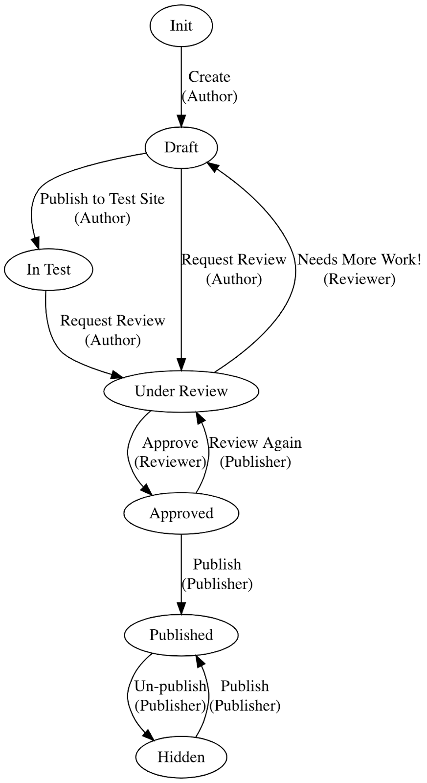 Diagram of the standard workflow